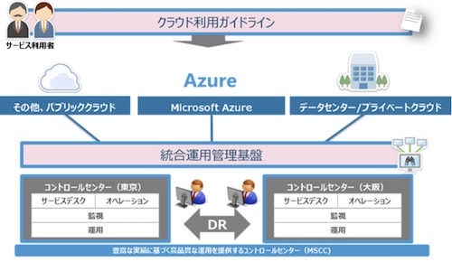 「Azure運用テンプレート」を活用したマルチクラウド構成のイメージ