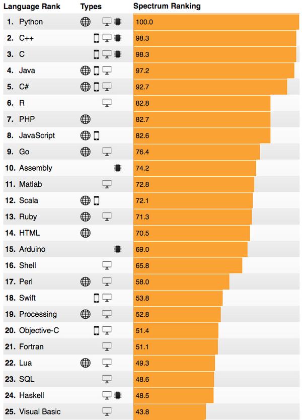 The 2018 Top Programming Languages - IEEE Spectrum Ranking