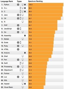 Pythonが2018年も1位  - IEEEプログラミング言語ランキング