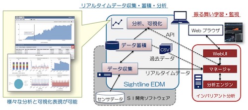 Sightline EDMとインバリアント分析の連携構成と画面例
