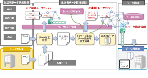 データ監査基盤の構成