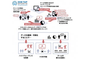 ユーフォリア、KDDIとアシックス・ベンチャーズから資金調達