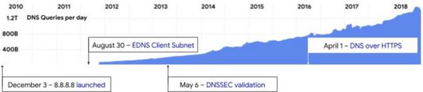 Google Public DNSクエリ成長と新機能追加 - 資料: Google提供
