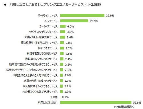 利用したことがあるシェアリングエコノミーサービス