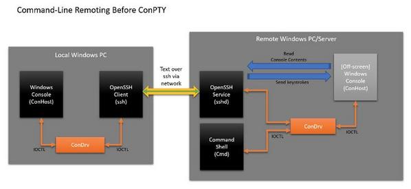 現在のOpenSSH on Windows 10の関連アーキテクチャ - 資料: Microsoft提供