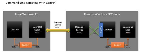 擬似端末を利用する場合のOpenSSH on Windows 10の関連アーキテクチャ - 資料: Microsoft提供