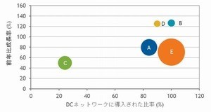 国内SDN市場、ヴイエムウェア、シスコ、NECが3強