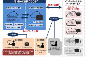 日立、自治体向けに「地域IoT連携クラウドサービス」を提供