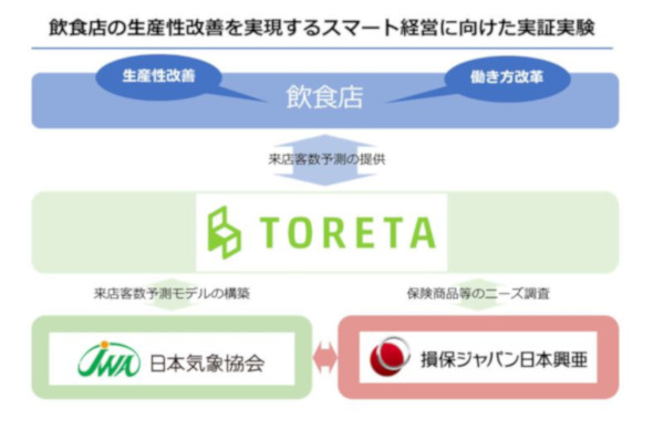 実証実験概要(同社資料より)