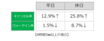 天候との関わりを示すデータ解析例(トレタ170店舗データ同社資料)より