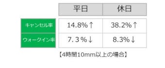 天候との関わりを示すデータ解析例(トレタ170店舗データ同社資料)より