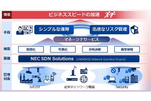 NECがデジタルトランスフォーメーション実現の企業向けにSDN強化