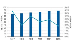 国内サーバOS市場でLinuxが2年連続の2桁成長 - IDCが調査