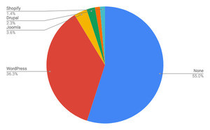 Shopify、WordPressを抜いて.shopで第1位のCMSに