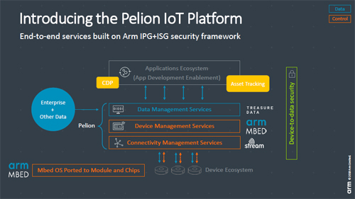 「Arm Pelion IoT Platform」の概要