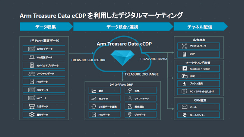 「Treasure CDP」の概要