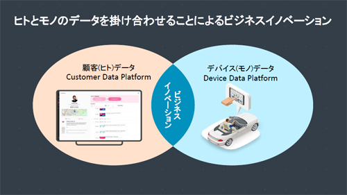 ヒトとモノのデータを融合したプラットフォームが次世代のDXを可能にするという