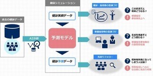 倉敷中央病院とNEC、AIを活用した予防医療に向けて共創開始