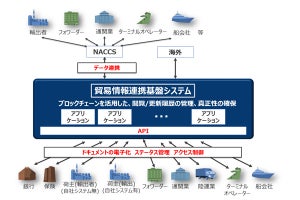 NTTデータ、ブロックチェーン活用した貿易情報連携基盤の実証