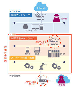 ラック、産業システム向けリスクアセスメントサービス