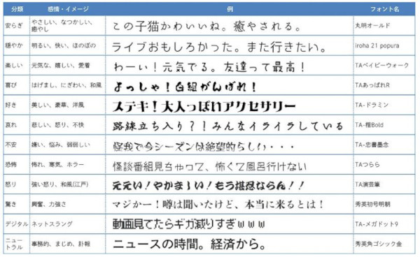 「DNP感情表現フォントシステム」の12分類(同社資料より)