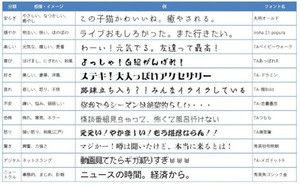 確かに違う!文章内容自動解析でフォント変化の「DNP感情表現フォントシステム」