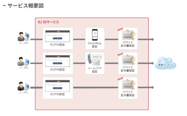 新たに加わったデバイス証明書認証(同社資料より)