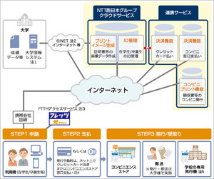 京大生の卒業証明書がコンビニで取得可能に - NTT西日本