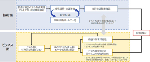 新規ビジネス創出型コンサルティングのイメージフロー