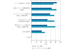 国内企業のDXは9割以上の場合において企業戦略と連携して実施