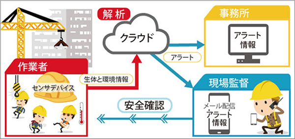 作業者安全モニタリングシステムのイメージ