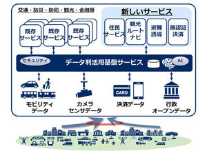 NEC、検証用スマートシティ向けデータ流通基盤を無償提供