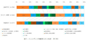 損害保険ジャパン日本興亜などセキュリティインシデント被害コスト調査