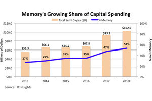 2018年の半導体設備投資は初の1000億ドル超え - IC Insights予測