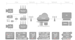 NTTドコモ、映像データの解析をエッジで行うIoTソリューション