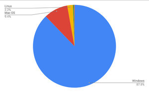 Ubuntuが増加 - 8月OSシェア