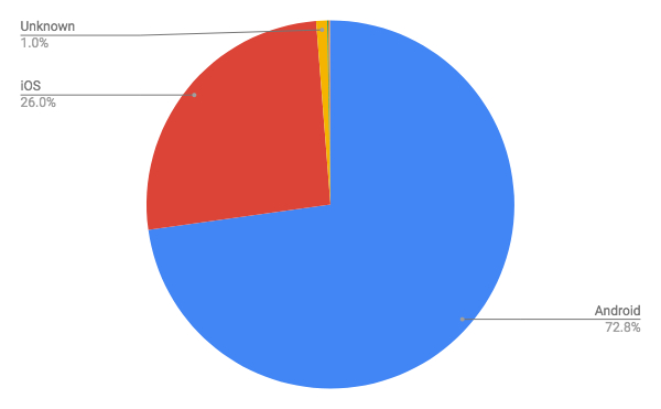 2018年8月モバイルOSシェア/円グラフ - Net Applications報告