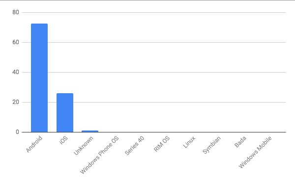 2018年8月モバイルOSシェア/棒グラフ - Net Applications報告