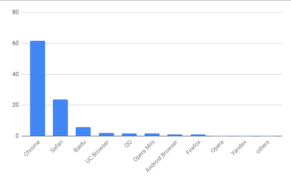 2018年8月モバイルブラウザシェア/棒グラフ - Net Applications報告