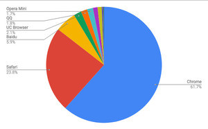 Baidu倍増 - 8月モバイルブラウザシェア