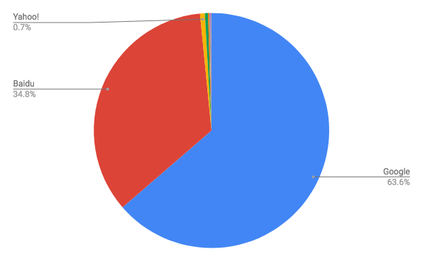 2018年8月モバイル検索エンジンシェア/円グラフ - Net Applications報告