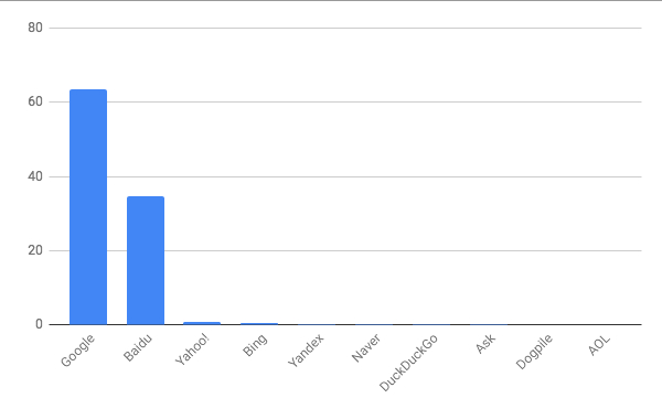 2018年8月モバイル検索エンジンシェア/棒グラフ - Net Applications報告