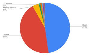 Safari減少 - 8月タブレットブラウザシェア