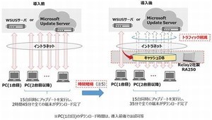 FNETS、Windows 10のWindows Updateの課題を解決するソリューション