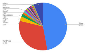 WordPressが増加 - 9月Webサイト向けCMSシェア