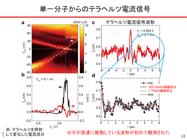 単一分子トランジスタから発信された電流信号を計測