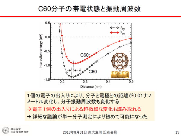 C60分子の帯電状態と振動周波数の変化