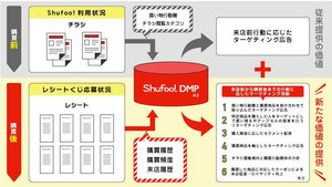 凸版、電子チラシ「Shufoo!」で「レシートくじ」 - DMPで活用