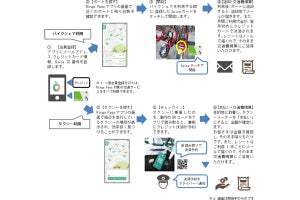 日立とJR東日本、スマホアプリ利用したモビリティサービスの実証