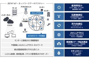 凸版、ZiFiSense、テクサーの3社、LPWANの最新規格「ZETA」活用事業で協業